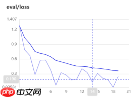 基于ResNet-152模型的172种食物图像分类（教育部产学合作协同育人项目） - php中文网