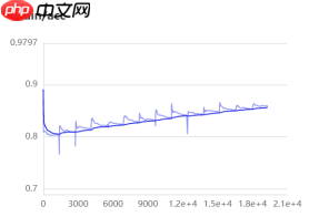 基于ResNet-152模型的172种食物图像分类（教育部产学合作协同育人项目） - php中文网
