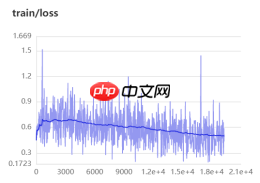 基于ResNet-152模型的172种食物图像分类（教育部产学合作协同育人项目） - php中文网