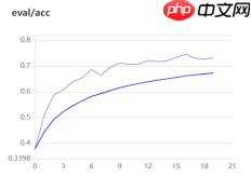 基于ResNet-152模型的172种食物图像分类（教育部产学合作协同育人项目） - php中文网