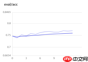基于ResNet-152模型的172种食物图像分类（教育部产学合作协同育人项目） - php中文网