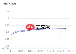 基于ResNet-152模型的172种食物图像分类（教育部产学合作协同育人项目） - php中文网