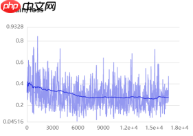 基于ResNet-152模型的172种食物图像分类（教育部产学合作协同育人项目） - php中文网