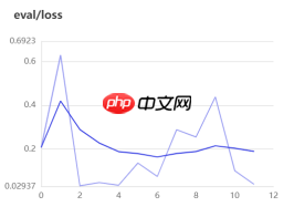 基于ResNet-152模型的172种食物图像分类（教育部产学合作协同育人项目） - php中文网