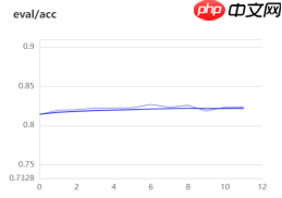 基于ResNet-152模型的172种食物图像分类（教育部产学合作协同育人项目） - php中文网