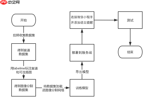 基于飞桨的盲道引导系统 - php中文网