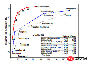 基于改进Efficientnet的植物病虫害检测 - php中文网