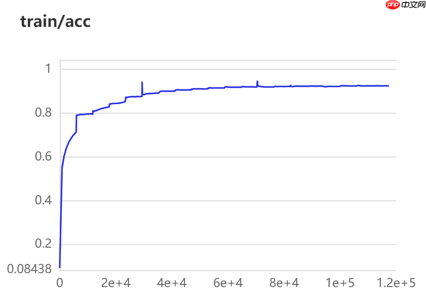 【NLP】常规赛:中文新闻文本标题分类 - php中文网