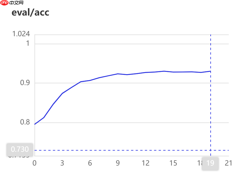 【NLP】常规赛：中文新闻文本标题分类 - php中文网