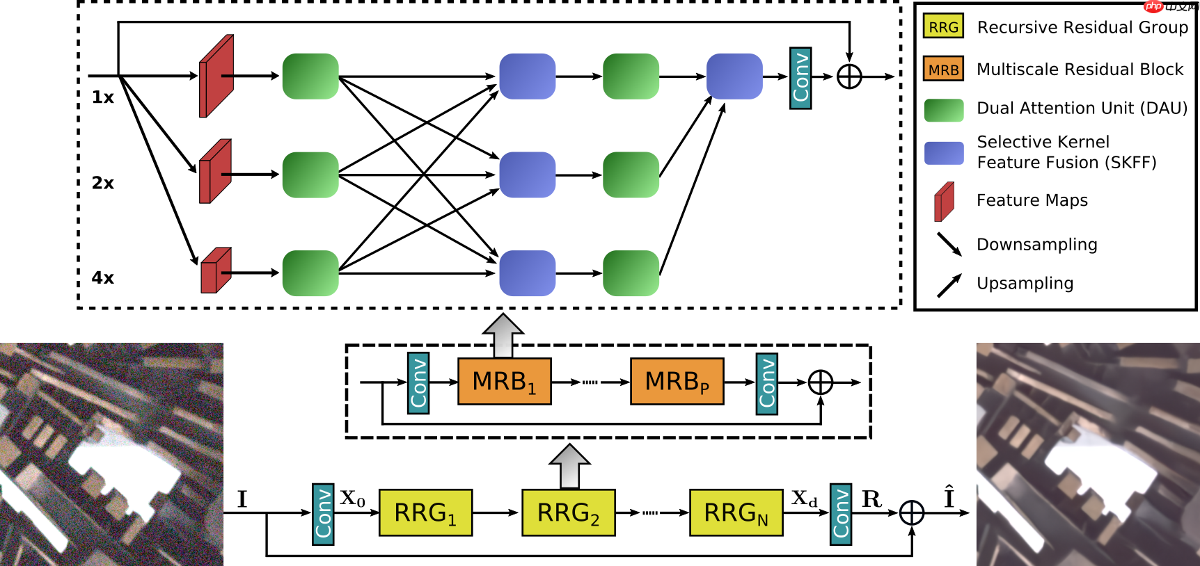 【图像去噪】第六期论文复现赛——MIRNet - php中文网