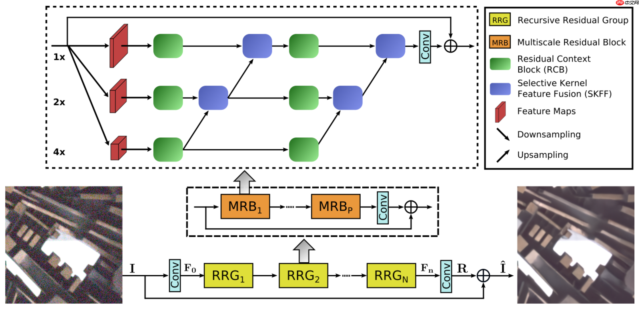 【图像去噪】第六期论文复现赛——MIRNet - php中文网