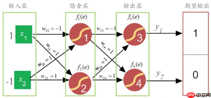 绕不过的BP算法，从这里开始！ - php中文网