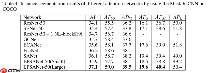 EPSANet:多尺度通道注意力机制 - php中文网