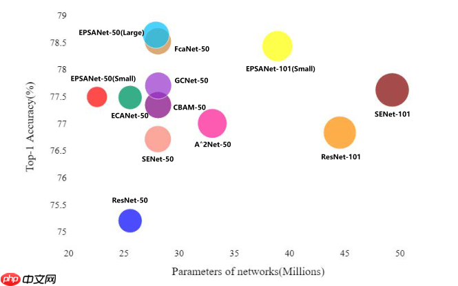 EPSANet:多尺度通道注意力机制 - php中文网