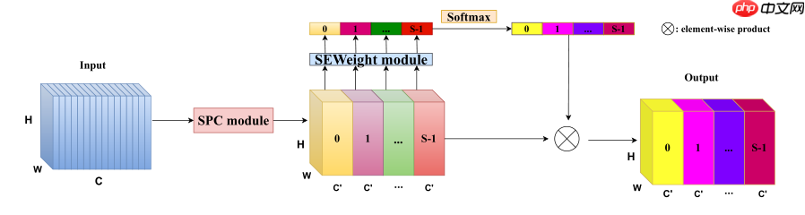 EPSANet：多尺度通道注意力机制 - php中文网