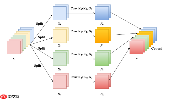 EPSANet：多尺度通道注意力机制 - php中文网