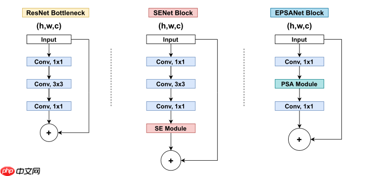 EPSANet:多尺度通道注意力机制 - php中文网