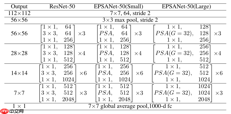 EPSANet:多尺度通道注意力机制 - php中文网