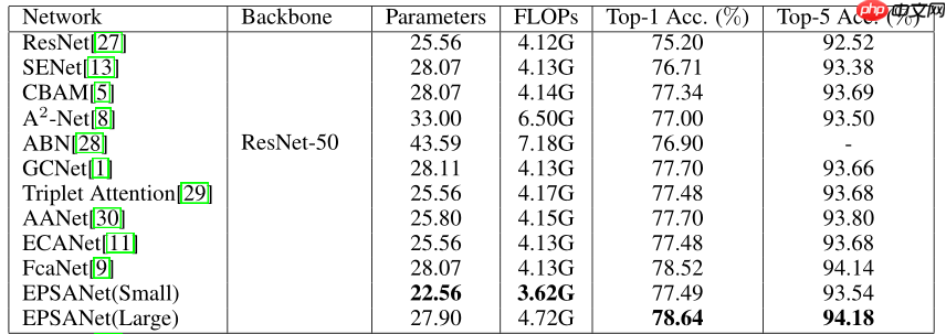 EPSANet:多尺度通道注意力机制 - php中文网