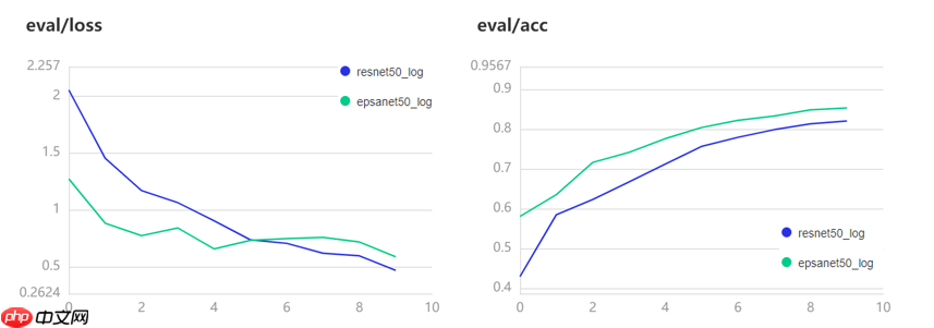 EPSANet:多尺度通道注意力机制 - php中文网