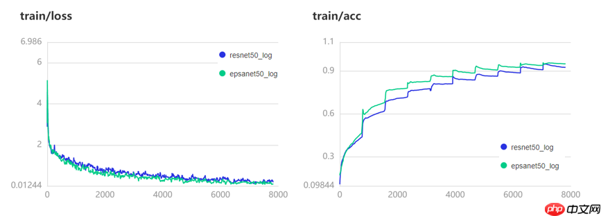 EPSANet:多尺度通道注意力机制 - php中文网