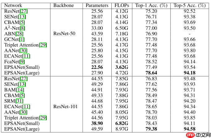 EPSANet:多尺度通道注意力机制 - php中文网