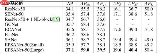 EPSANet:多尺度通道注意力机制 - php中文网