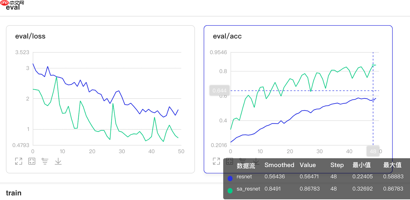 基于Paddle2.0的注意力卷积网络SA-NET - php中文网