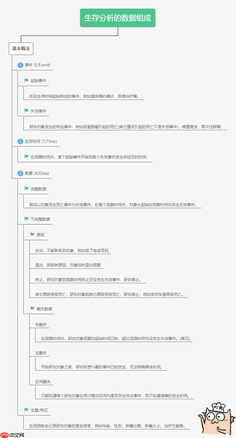 一篇项目走进生存分析(Survival Analysis)的世界【Python版 - php中文网
