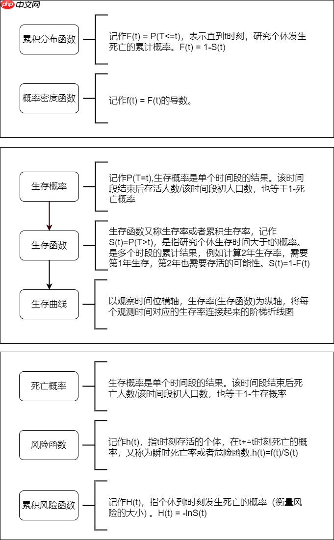 一篇项目走进生存分析(Survival Analysis)的世界【Python版 - php中文网