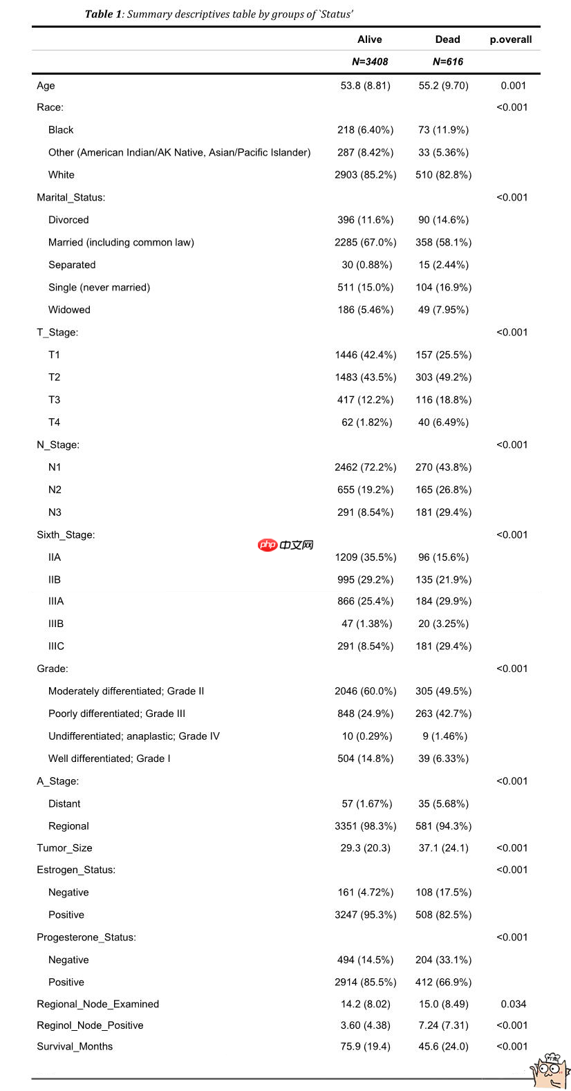 一篇项目走进生存分析(Survival Analysis)的世界【Python版 - php中文网