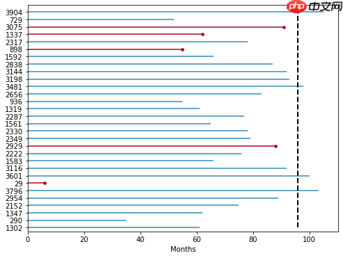一篇项目走进生存分析(Survival Analysis)的世界【Python版 - php中文网