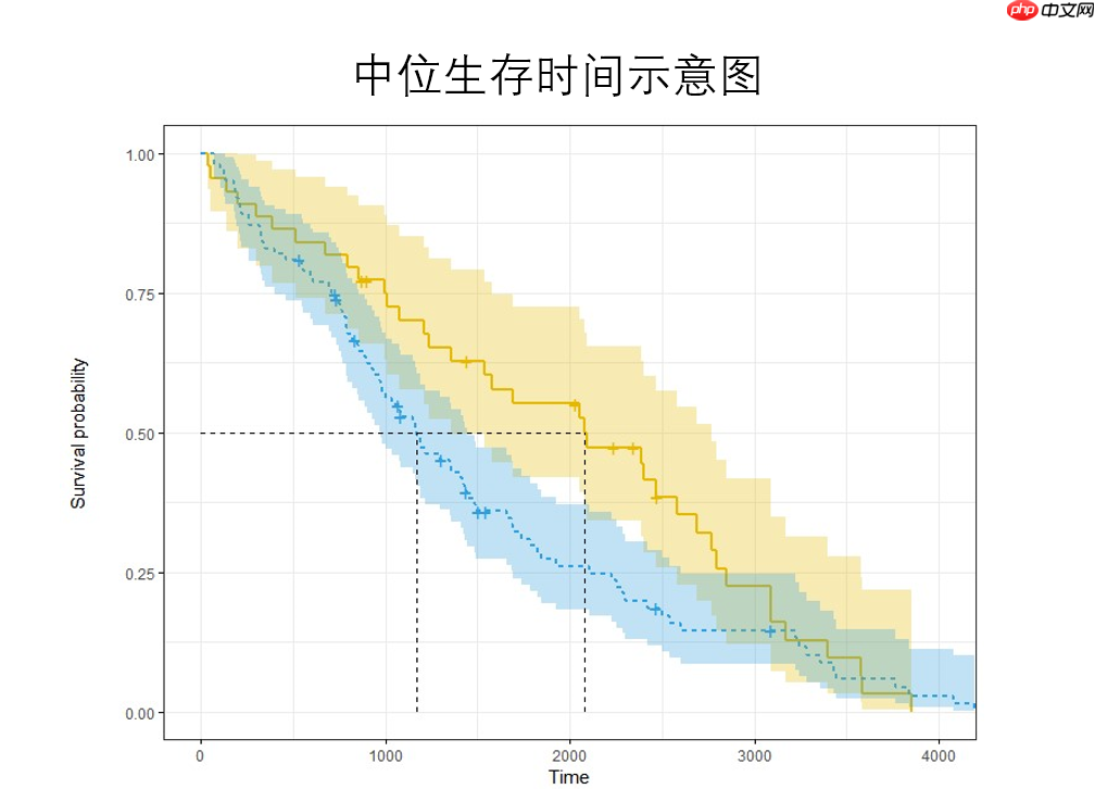 一篇项目走进生存分析(Survival Analysis)的世界【Python版 - php中文网