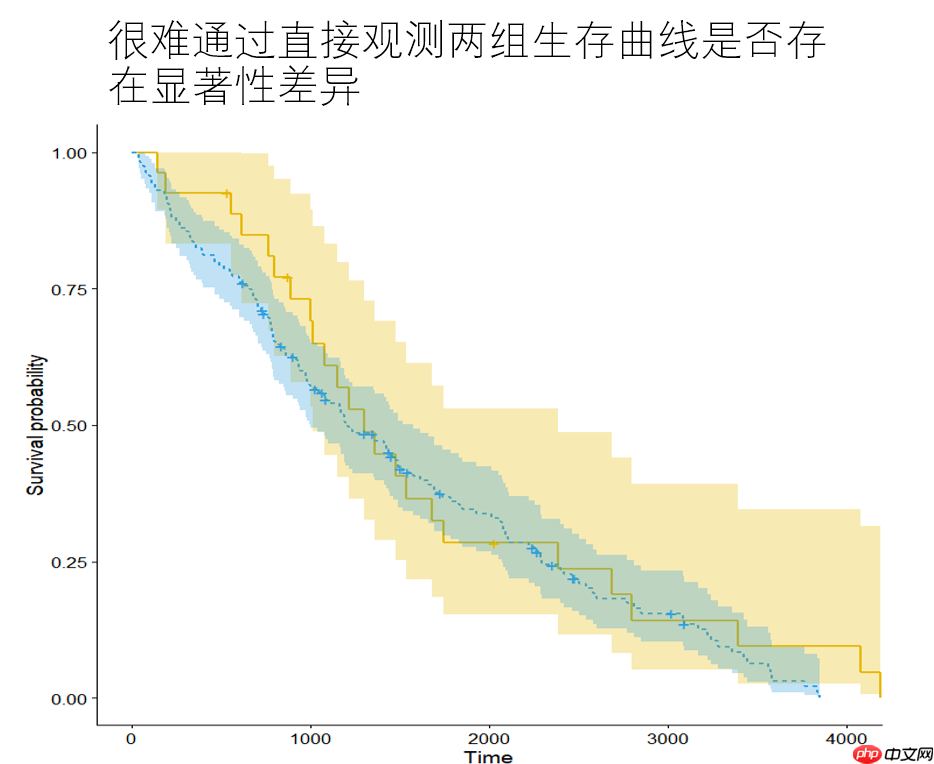 一篇项目走进生存分析(Survival Analysis)的世界【Python版 - php中文网