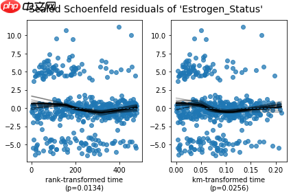 一篇项目走进生存分析(Survival Analysis)的世界【Python版 - php中文网