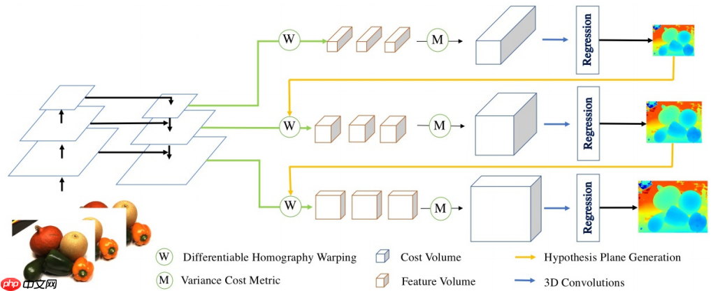 [CVPR 2020]CasMVSNet_Paddle复现 - php中文网