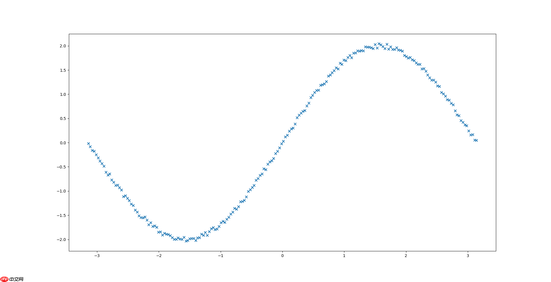 【深度学习实战】一、Numpy手撸神经网络实现线性回归 - php中文网