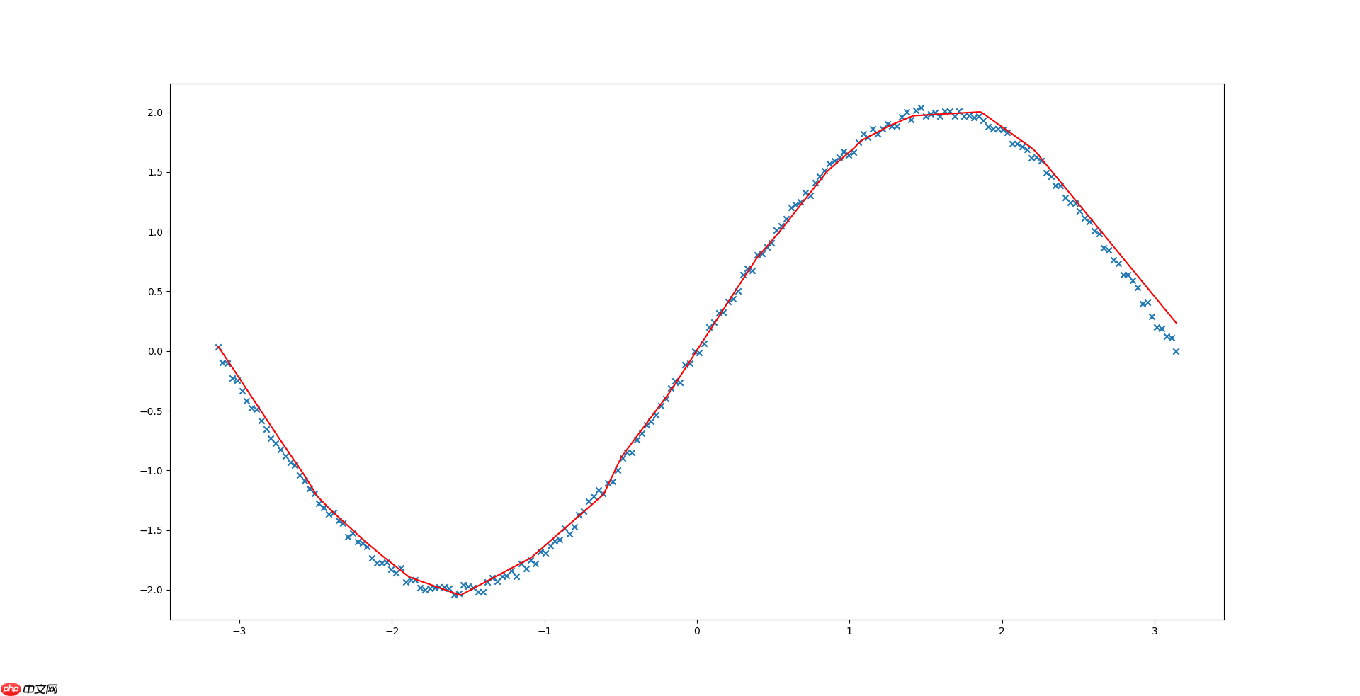 【深度学习实战】一、Numpy手撸神经网络实现线性回归 - php中文网