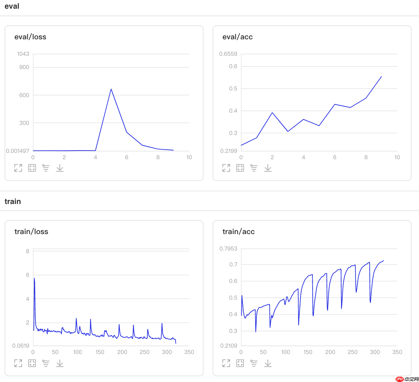 一文搞懂Paddle2.0中的优化器 - php中文网