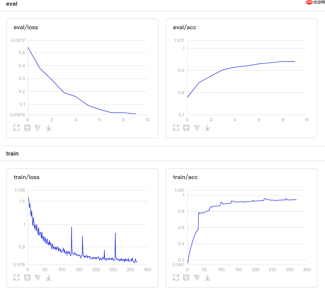 一文搞懂Paddle2.0中的优化器 - php中文网
