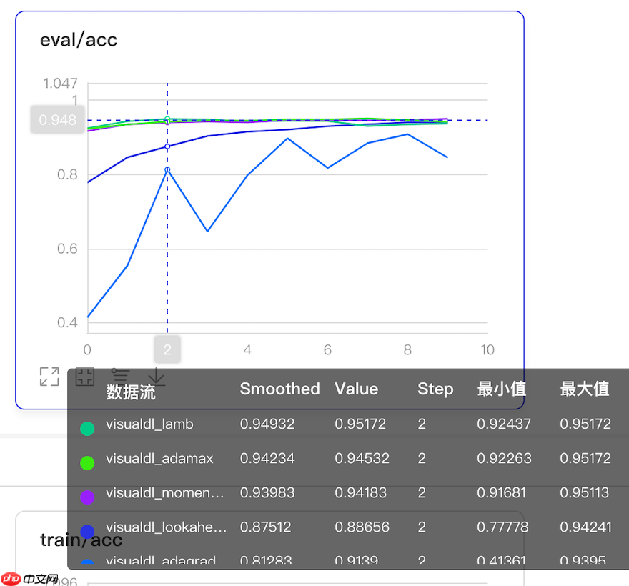 一文搞懂Paddle2.0中的优化器 - php中文网