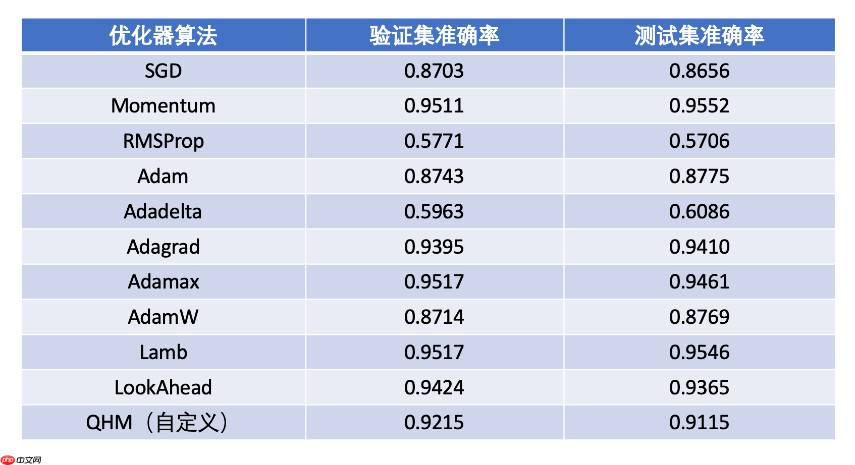 一文搞懂Paddle2.0中的优化器 - php中文网