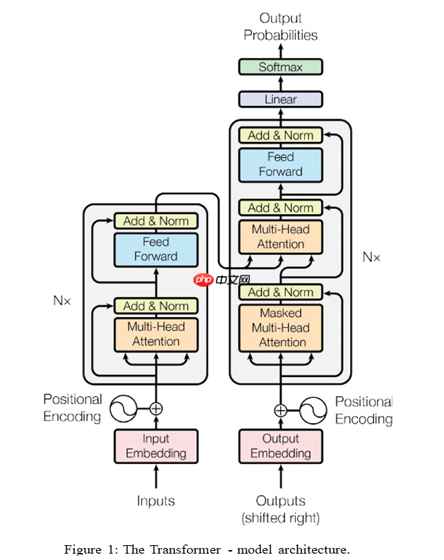 Paddle2.2复现经典论文Transformer(理论篇) - php中文网