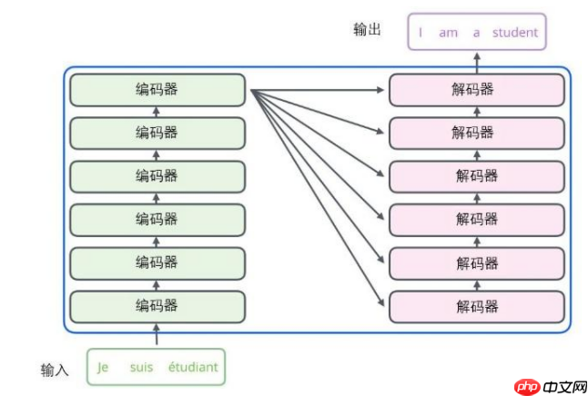 Paddle2.2复现经典论文Transformer(理论篇) - php中文网