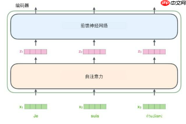 Paddle2.2复现经典论文Transformer(理论篇) - php中文网