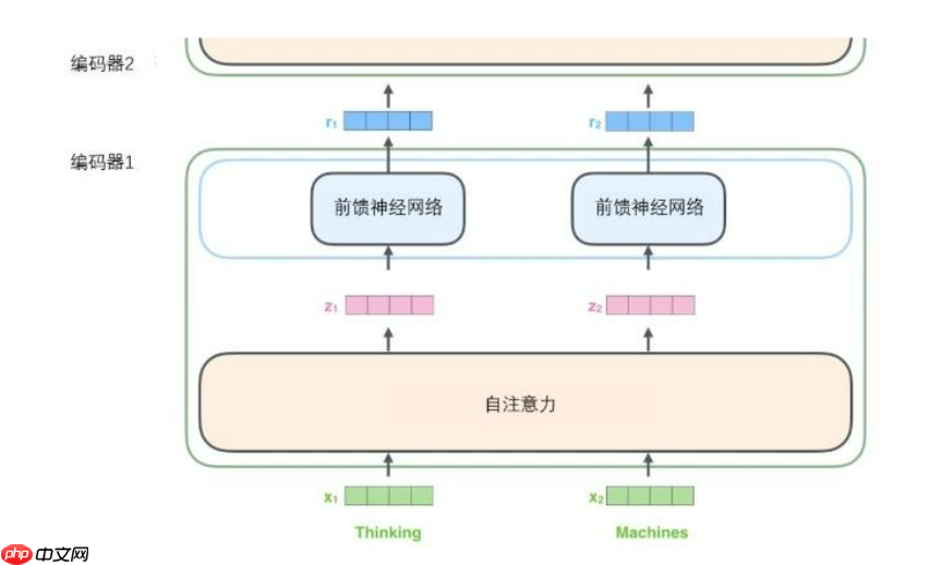 Paddle2.2复现经典论文Transformer(理论篇) - php中文网