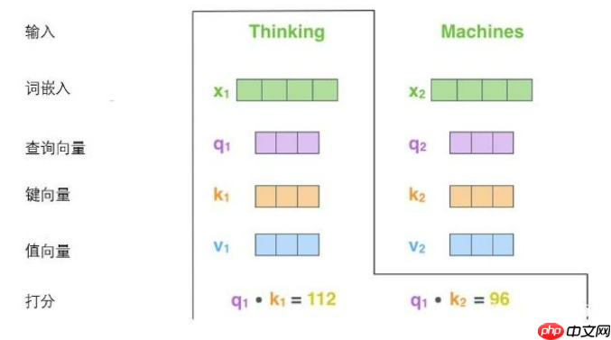 Paddle2.2复现经典论文Transformer(理论篇) - php中文网