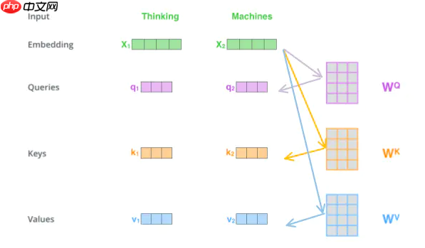 Paddle2.2复现经典论文Transformer(理论篇) - php中文网