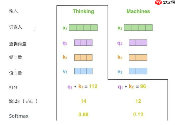 Paddle2.2复现经典论文Transformer(理论篇) - php中文网