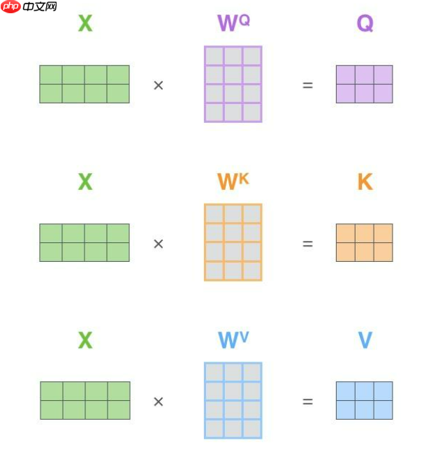Paddle2.2复现经典论文Transformer(理论篇) - php中文网